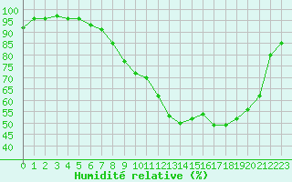 Courbe de l'humidit relative pour Vichy (03)