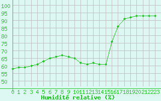 Courbe de l'humidit relative pour Haegen (67)
