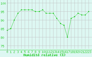 Courbe de l'humidit relative pour Saint-Martial-de-Vitaterne (17)