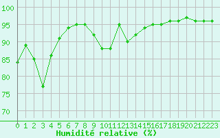 Courbe de l'humidit relative pour Embrun (05)