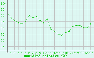 Courbe de l'humidit relative pour Izegem (Be)