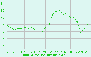 Courbe de l'humidit relative pour Les Herbiers (85)