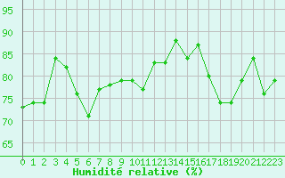 Courbe de l'humidit relative pour Toussus-le-Noble (78)
