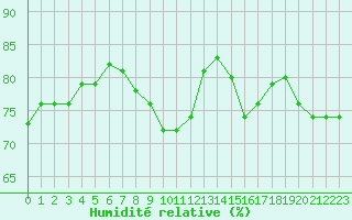 Courbe de l'humidit relative pour Cap Corse (2B)