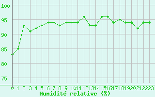 Courbe de l'humidit relative pour Neuville-de-Poitou (86)