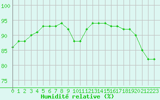 Courbe de l'humidit relative pour Woluwe-Saint-Pierre (Be)