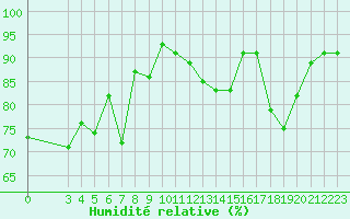 Courbe de l'humidit relative pour Vanclans (25)