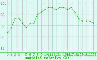 Courbe de l'humidit relative pour Le Puy - Loudes (43)