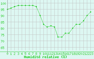 Courbe de l'humidit relative pour Paray-le-Monial - St-Yan (71)