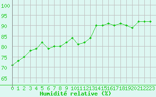 Courbe de l'humidit relative pour Cernay-la-Ville (78)