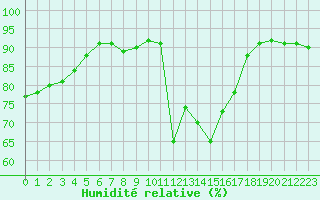Courbe de l'humidit relative pour Chteaudun (28)