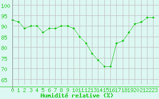 Courbe de l'humidit relative pour Aouste sur Sye (26)