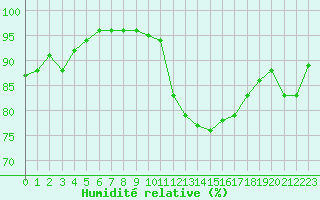 Courbe de l'humidit relative pour Charleville-Mzires (08)