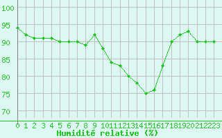 Courbe de l'humidit relative pour Trappes (78)