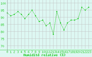 Courbe de l'humidit relative pour Saint-Igneuc (22)