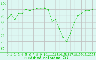 Courbe de l'humidit relative pour Saint-Martial-de-Vitaterne (17)