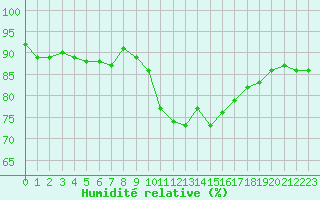 Courbe de l'humidit relative pour Langres (52) 