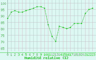 Courbe de l'humidit relative pour Chamonix-Mont-Blanc (74)