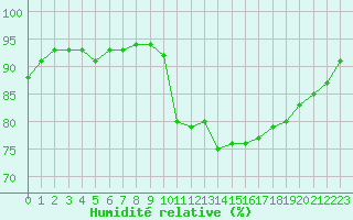 Courbe de l'humidit relative pour Agde (34)