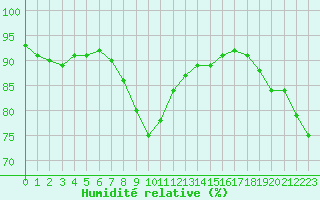 Courbe de l'humidit relative pour Cap Gris-Nez (62)