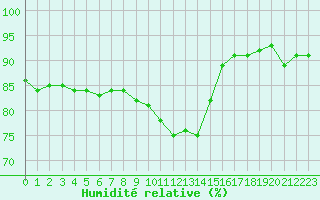 Courbe de l'humidit relative pour Sanary-sur-Mer (83)