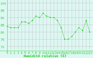 Courbe de l'humidit relative pour Ancey (21)