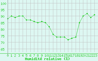 Courbe de l'humidit relative pour Charleville-Mzires (08)