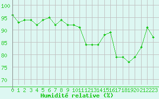 Courbe de l'humidit relative pour Douzens (11)
