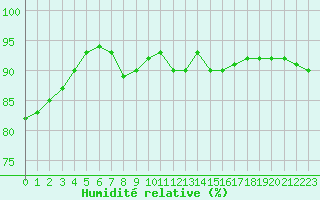 Courbe de l'humidit relative pour Le Mans (72)