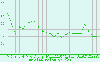 Courbe de l'humidit relative pour Six-Fours (83)