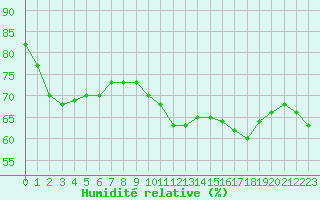 Courbe de l'humidit relative pour Cap de la Hve (76)