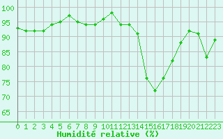 Courbe de l'humidit relative pour Sermange-Erzange (57)