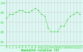 Courbe de l'humidit relative pour Evreux (27)