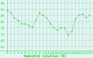 Courbe de l'humidit relative pour Luc-sur-Orbieu (11)