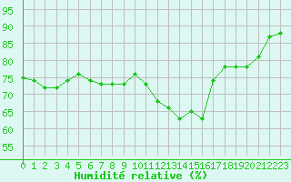 Courbe de l'humidit relative pour Bourg-en-Bresse (01)