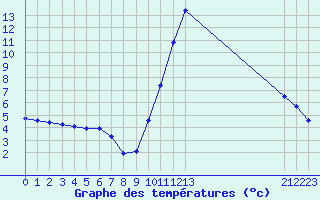 Courbe de tempratures pour Le Vigan (30)