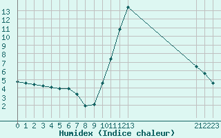 Courbe de l'humidex pour Le Vigan (30)