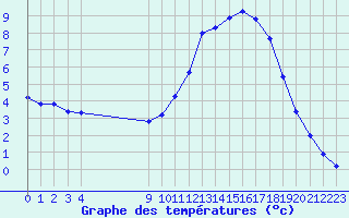 Courbe de tempratures pour Grandfresnoy (60)