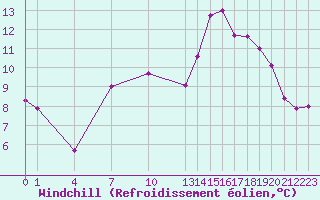 Courbe du refroidissement olien pour Guidel (56)