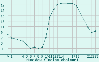 Courbe de l'humidex pour Saint-Haon (43)