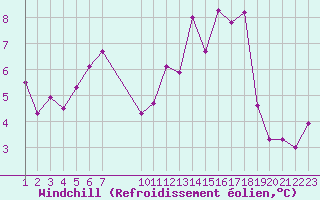 Courbe du refroidissement olien pour Saint-Haon (43)