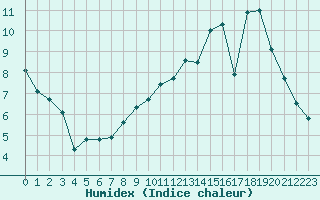 Courbe de l'humidex pour Avord (18)