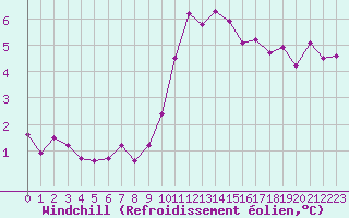 Courbe du refroidissement olien pour Saint-Michel-Mont-Mercure (85)