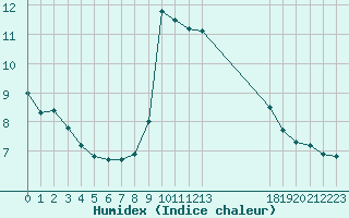 Courbe de l'humidex pour Sgur-le-Chteau (19)