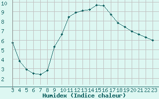 Courbe de l'humidex pour Ruffiac (47)