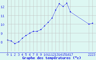 Courbe de tempratures pour Pouzauges (85)