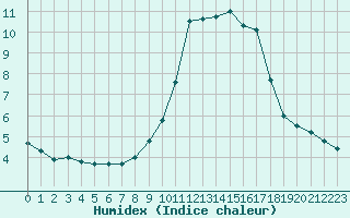 Courbe de l'humidex pour Nice (06)