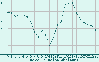 Courbe de l'humidex pour Ste (34)