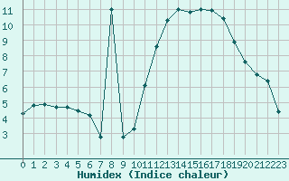 Courbe de l'humidex pour Nostang (56)