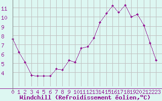 Courbe du refroidissement olien pour Bridel (Lu)